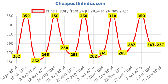tatacliq.com Blue Heaven Prep & Fix Primer & Setting Mist - 60 ml blue heaven Price History Graph from 24 Jul 2024 to 26 Nov 2025