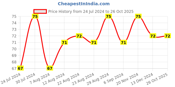 tatacliq.com Blue Heaven Saubhagya Liquid Sindoor Maroon - 7 ml blue heaven Price History Graph from 24 Jul 2024 to 26 Oct 2025