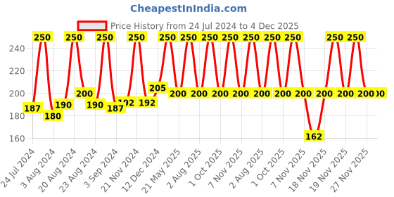 tatacliq.com Blue Heaven Swipe & Shimmer Eyeshadow Stick Champagne Dine - 2.2 gm blue heaven Price History Graph from 24 Jul 2024 to 4 Dec 2025