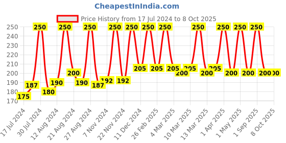tatacliq.com Blue Heaven Swipe & Shimmer Eyeshadow Stick Coco Cream - 2.2 gm blue heaven Price History Graph from 17 Jul 2024 to 7 Oct 2025
