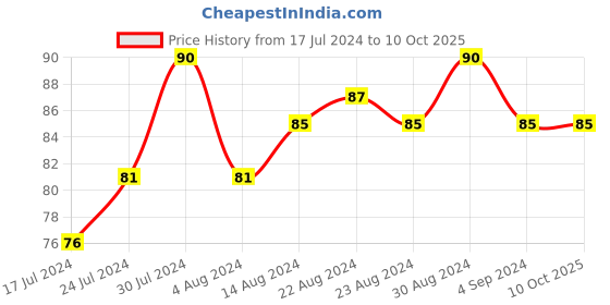 tatacliq.com Blue Heaven True Brow Eyebrow Definer Dark Grey - 0.3 gm blue heaven Price History Graph from 17 Jul 2024 to 10 Oct 2025