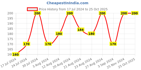 tatacliq.com Blue Heaven Velvet Creme Lipstick Red Sangria - 3.5 gm blue heaven Price History Graph from 17 Jul 2024 to 25 Oct 2025