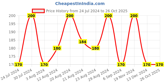 tatacliq.com Blue Heaven Velvet Creme Lipstick Woody Wonder - 3.5 gm blue heaven Price History Graph from 24 Jul 2024 to 25 Oct 2025