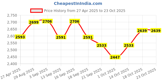 tatacliq.com giva Blue Stone Studded Evil Eye giva Price History Graph from 27 Apr 2025 to 22 Oct 2025