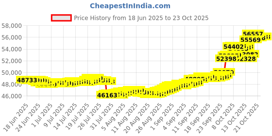 tatacliq.com p.n.gadgil jewellers Blush Fly 18 kt Rose Gold Stud Diamond Earring for Woman p.n.gadgil jewellers Price History Graph from 18 Jun 2025 to 23 Oct 2025