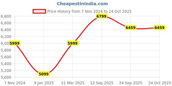tatacliq.com mia by tanishq Blush Pink Silver Bracelet for Womens 925 Silver mia by tanishq Price History Graph from 7 Nov 2024 to 23 Oct 2025