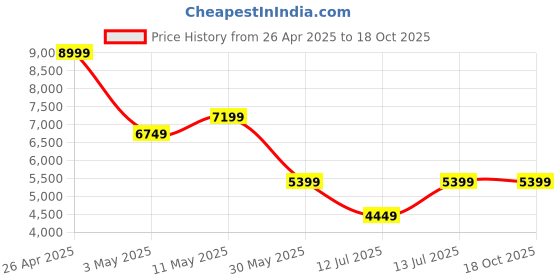 tatacliq.com puma BMW M Motorsport A3ROCAT Unisex Sneakers puma Price History Graph from 26 Apr 2025 to 17 Oct 2025
