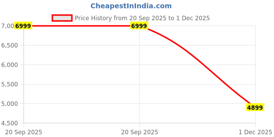 tatacliq.com puma BMW M Motorsport Caven 2.0 Unisex Sneakers puma Price History Graph from 20 Sep 2025 to 1 Dec 2025