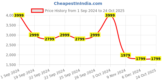 tatacliq.com puma BMW M Motorsport Kids MT7 Pants Regular fit puma Price History Graph from 1 Sep 2024 to 24 Oct 2025