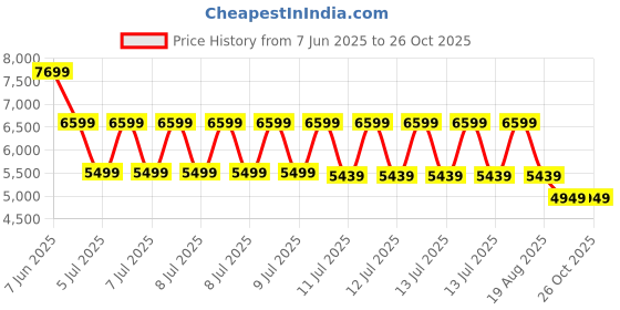 tatacliq.com puma BMW M Motorsport Maco 2.0 Unisex Driving Shoes puma Price History Graph from 7 Jun 2025 to 25 Oct 2025