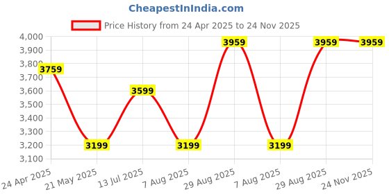 tatacliq.com puma BMW M Motorsport Tune Cat Unisex Driving Shoes puma Price History Graph from 24 Apr 2025 to 23 Nov 2025
