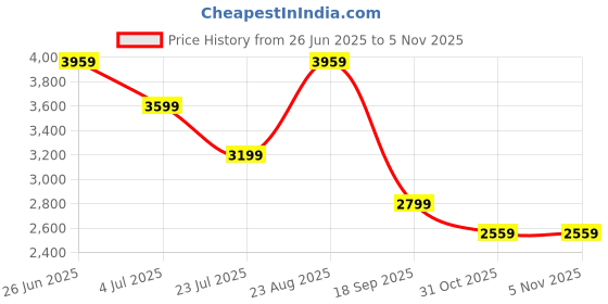tatacliq.com puma BMW M Motorsport Tune Cat Unisex Driving Shoes puma Price History Graph from 26 Jun 2025 to 4 Nov 2025