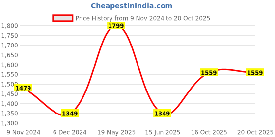 tatacliq.com puma BMW MMS Kids' Regular Fit Jersey Pants puma Price History Graph from 9 Nov 2024 to 20 Oct 2025