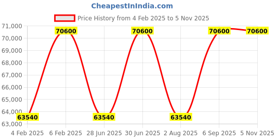tatacliq.com Boadecia The Victorious Blue Sapphire Oud Eau de Parfum - 100 ml boadecia the victorious Price History Graph from 4 Feb 2025 to 2 Nov 2025