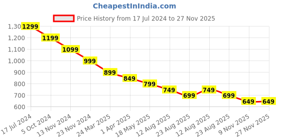 tatacliq.com boAt Airdopes 115 Earbuds with BEAST Mode for Gamers (Black) boat Price History Graph from 17 Jul 2024 to 26 Nov 2025