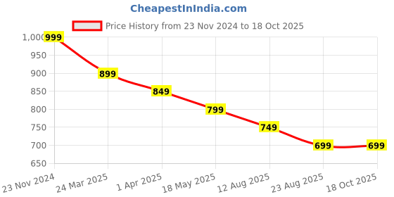 tatacliq.com boAt Airdopes 115 Earbuds with BEAST Mode for Gamers (Red) boat Price History Graph from 23 Nov 2024 to 17 Oct 2025