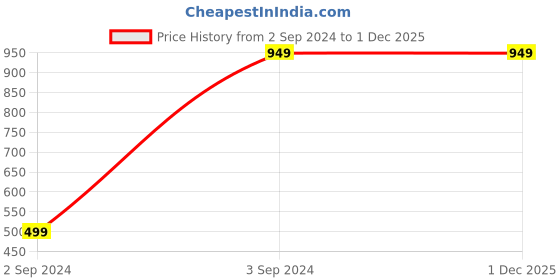 tatacliq.com boAt Airdopes 131 Bluetooth Truly Wireless Earbuds (Blue) boat Price History Graph from 2 Sep 2024 to 1 Dec 2025