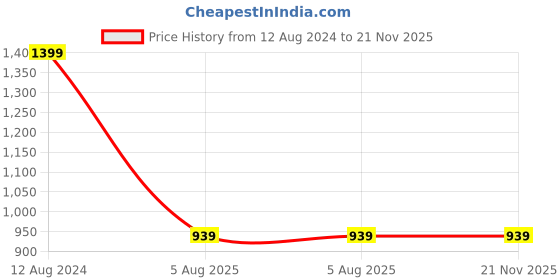 tatacliq.com Boat Airdopes 131 In Ear Bluetooth Earbuds with Upto 60H Playback (Crimson Cream, True Wireless) boat Price History Graph from 12 Aug 2024 to 20 Nov 2025