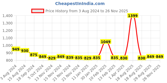 tatacliq.com Boat Airdopes 138 In Ear Bluetooth Earbuds with 12 Hrs Nonstop Music (Black, True Wireless) boat Price History Graph from 3 Aug 2024 to 25 Nov 2025