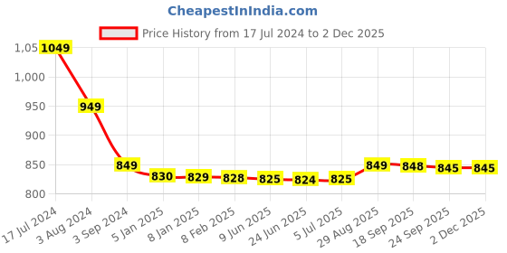 tatacliq.com Boat Airdopes 138 In Ear Bluetooth Earbuds with 12 Hrs Nonstop Music (Matt Black, True Wireless) boat Price History Graph from 17 Jul 2024 to 30 Nov 2025