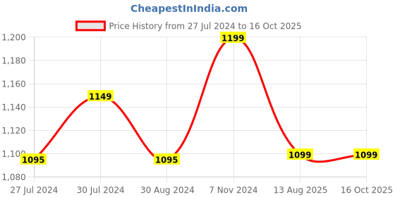 tatacliq.com boAt Airdopes 148 Bluetooth Truly Wireless Earbuds (Cyan Cider) boat Price History Graph from 27 Jul 2024 to 16 Oct 2025