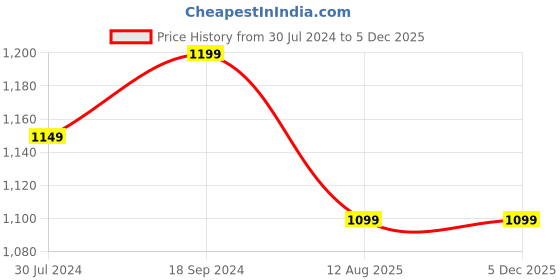 tatacliq.com boAt Airdopes 148 Bluetooth Truly Wireless Earbuds (White Purity) boat Price History Graph from 30 Jul 2024 to 5 Dec 2025