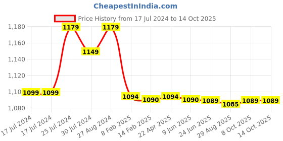 tatacliq.com Boat Airdopes 148 In Ear BT Earbuds with ENxTM Technology & Upto 42H Playback (Black, True Wireless) boat Price History Graph from 17 Jul 2024 to 13 Oct 2025