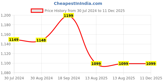 tatacliq.com boAt Airdopes 148 IPX4 True Wireless Earphones with ASAP Charge Technology (Cyan Cider) boat Price History Graph from 30 Jul 2024 to 11 Dec 2025