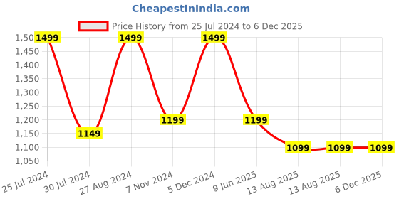 tatacliq.com Boat Airdopes 148 Wireless Earbuds Upto 42 hours Playback (Grey) boat Price History Graph from 25 Jul 2024 to 5 Dec 2025