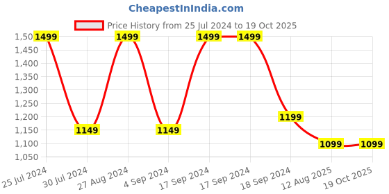 tatacliq.com Boat Airdopes 148 Wireless Earbuds Upto 42 hours Playback (White) boat Price History Graph from 25 Jul 2024 to 17 Oct 2025