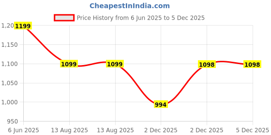 tatacliq.com boAt Airdopes 163 M In the Ear Bluetooth Headset with ASAP Charge (Black) boat Price History Graph from 6 Jun 2025 to 5 Dec 2025