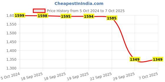 tatacliq.com Boat Airdopes 191 ANC In Ear BT Earbuds with Noise Cancellation & Upto 60H Playtime (Pellucid Blue) boat Price History Graph from 5 Oct 2024 to 7 Oct 2025