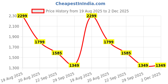 tatacliq.com Boat Airdopes 191 ANC In Ear BT Earbuds with Noise Cancellation & Upto 60H Playtime (Pellucid Green) boat Price History Graph from 19 Aug 2025 to 2 Dec 2025