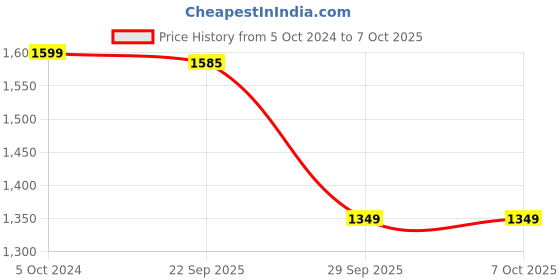 tatacliq.com Boat Airdopes 191 ANC In Ear BT Earbuds with Noise Cancellation & Upto 60H Playtime (Pellucid White) boat Price History Graph from 5 Oct 2024 to 7 Oct 2025
