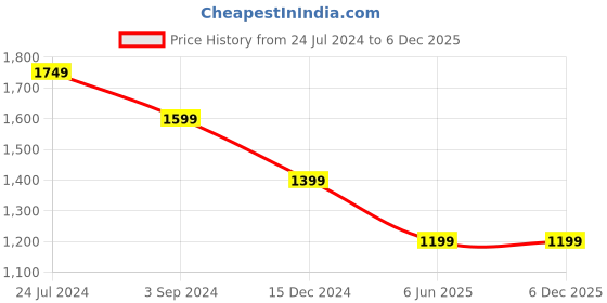 tatacliq.com Boat Airdopes 192 In Ear Bluetooth Earbuds with 30 Hrs Playback (White Sabre, True Wireless) boat Price History Graph from 24 Jul 2024 to 5 Dec 2025