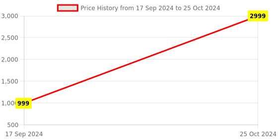 tatacliq.com boAt Airdopes 451v2 T True Wireless Earbuds with 25H Playback Time & ENx Tech (Raging Red) boat Price History Graph from 17 Sep 2024 to 25 Oct 2024