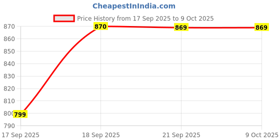 tatacliq.com Boat Airdopes Alpha Tws In Ear Earbuds with 35 Hrs Playback - Jet Black boat Price History Graph from 17 Sep 2025 to 9 Oct 2025