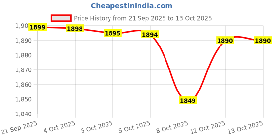 tatacliq.com Boat Airdopes Loop Ows Earbuds W/Clip-On Fit| Air Conduction Tech| 50Hrs Battery| 4Mics Enx boat Price History Graph from 21 Sep 2025 to 13 Oct 2025