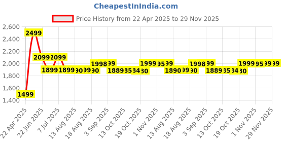 tatacliq.com Boat Airdopes Loop Ows Earbuds W/Clip-On Fit| Air Conduction Tech| 50Hrs Battery| 4Mics Enx boat Price History Graph from 22 Apr 2025 to 29 Nov 2025
