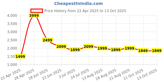 tatacliq.com Boat Airdopes Loop Ows Earbuds W/Clip-On Fit| Air Conduction Tech| 50Hrs Battery| 4Mics Enx boat Price History Graph from 22 Apr 2025 to 12 Oct 2025