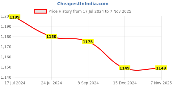 tatacliq.com Boat Airdopes Max TWS In Ear BT Earbuds with 100H Playtime & ENX Tech (Bold Blue, True Wireless)) boat Price History Graph from 17 Jul 2024 to 5 Nov 2025