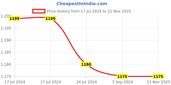 tatacliq.com Boat Airdopes Max TWS In Ear BT Earbuds with 100H Playtime & ENX Tech (Carbon Black, True Wireless)) boat Price History Graph from 17 Jul 2024 to 21 Nov 2025