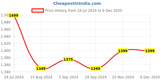 tatacliq.com Boat Airdopes Ultra Plus In Ear BT Earbuds with 50hrs Playback Quad mics (Black, True Wireless) boat Price History Graph from 24 Jul 2024 to 6 Dec 2025