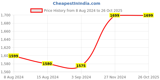 tatacliq.com Boat Airdopes Unity ANC In Ear BT Earbuds with ANC & 50H Playback (Black, True Wireless) boat Price History Graph from 8 Aug 2024 to 26 Oct 2025