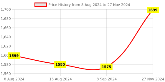 tatacliq.com Boat Airdopes Unity ANC In Ear BT Earbuds with Up to 50H Total Playback boat Price History Graph from 8 Aug 2024 to 27 Nov 2024