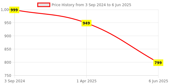 tatacliq.com Boat Airdopes Zing in Ear Bluetooth Earbuds with BEAST Mode (Black, True Wireless) boat Price History Graph from 3 Sep 2024 to 6 Jun 2025