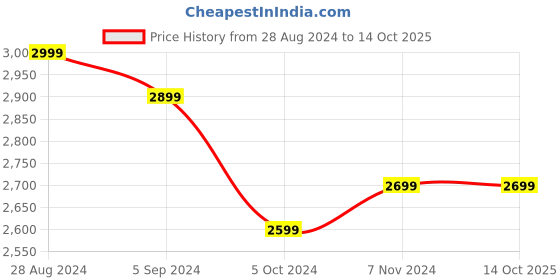 tatacliq.com Boat Enigma X400 BT Calling Smartwatch with 1.45 inch AMOLED Display (Silver Chrome) boat Price History Graph from 28 Aug 2024 to 13 Oct 2025