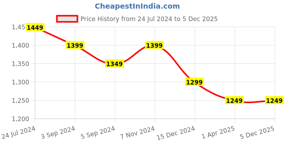 tatacliq.com Boat Immortal 121 Gaming BT Earbuds with 40H Playtime, Blazing LEDs (Black Sabre, True Wireless) boat Price History Graph from 24 Jul 2024 to 5 Dec 2025
