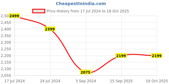 tatacliq.com Boat Nirvana Ion ANC IN Ear Earbuds with 120H Playtime (Northern Lights, True Wireless) boat Price History Graph from 17 Jul 2024 to 17 Oct 2025