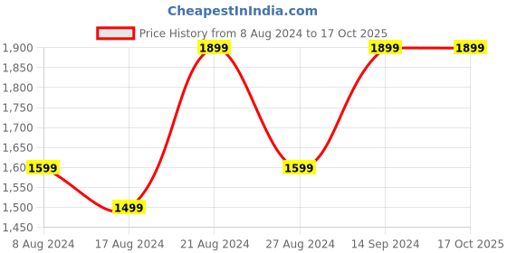 tatacliq.com Boat Nirvana Ion Earbuds with Dual EQ Modes, Quad Mics ENx Technology (Ivory White, True Wireless) boat Price History Graph from 8 Aug 2024 to 16 Oct 2025